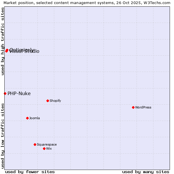 Market position of Optimizely vs. Visual Studio vs. PHP-Nuke