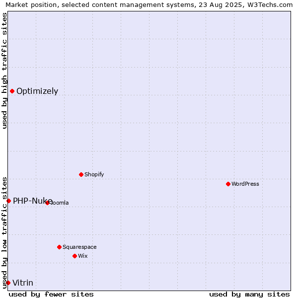 Market position of Optimizely vs. PHP-Nuke vs. Vitrin