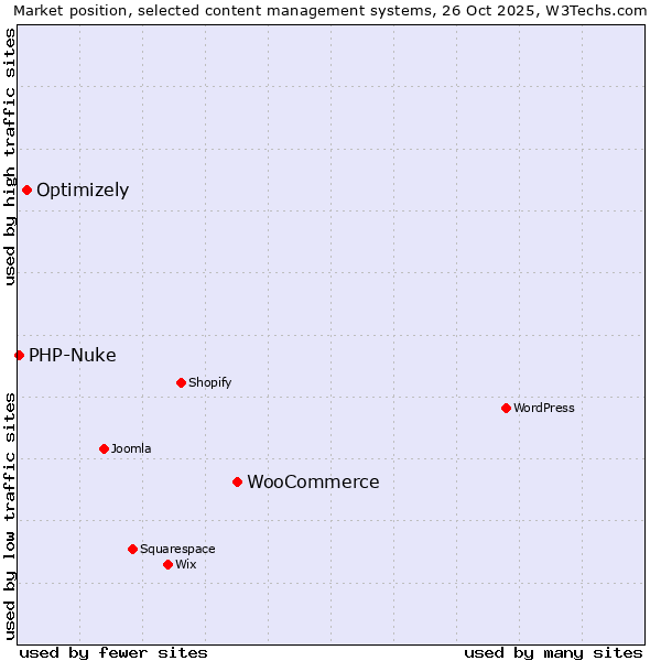 Market position of WooCommerce vs. Optimizely vs. PHP-Nuke