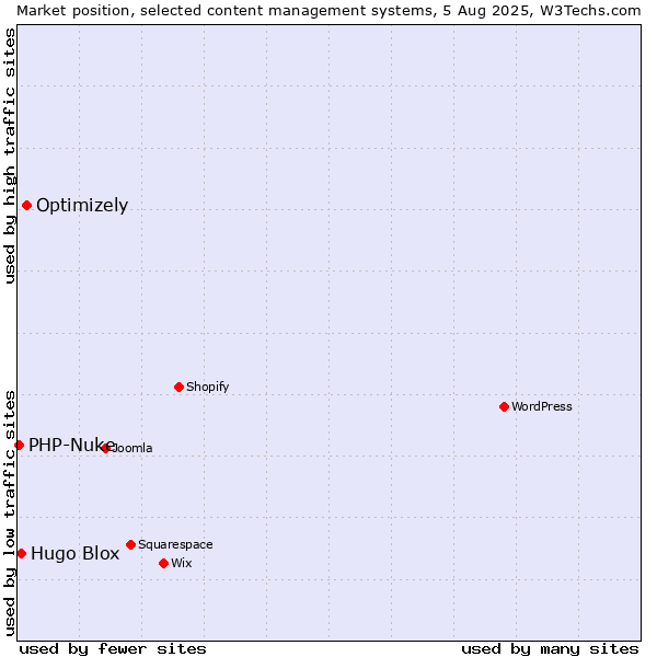 Market position of Optimizely vs. Hugo Blox vs. PHP-Nuke