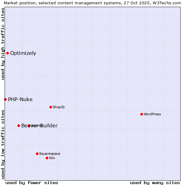 Market position of Beaver Builder vs. Optimizely vs. PHP-Nuke