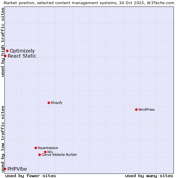 Market position of Optimizely vs. React Static vs. PHPVibe