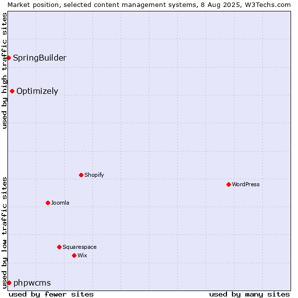 Market position of Optimizely vs. phpwcms vs. SpringBuilder