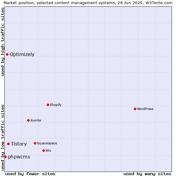 Market position of Tistory vs. Optimizely vs. phpwcms