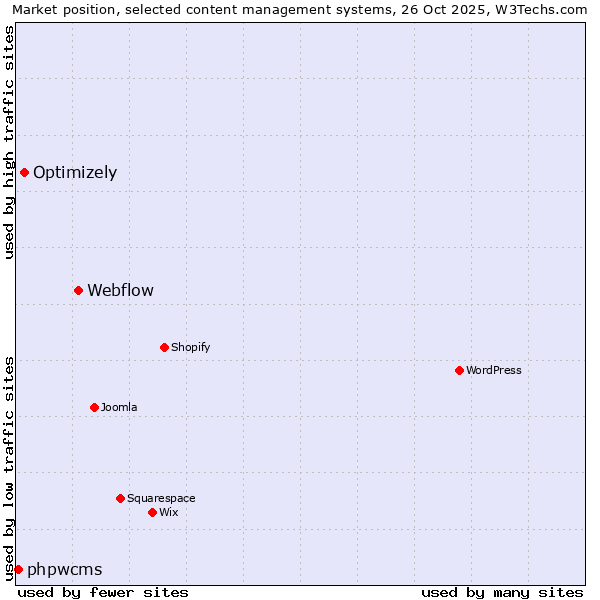 Market position of Webflow vs. Optimizely vs. phpwcms