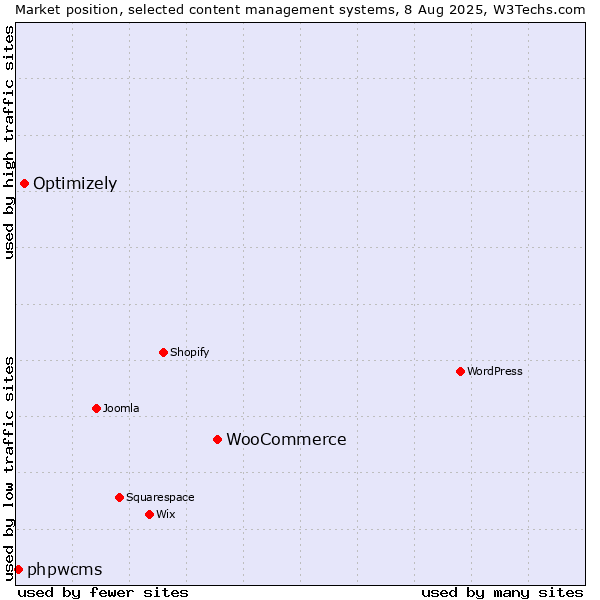 Market position of WooCommerce vs. Optimizely vs. phpwcms