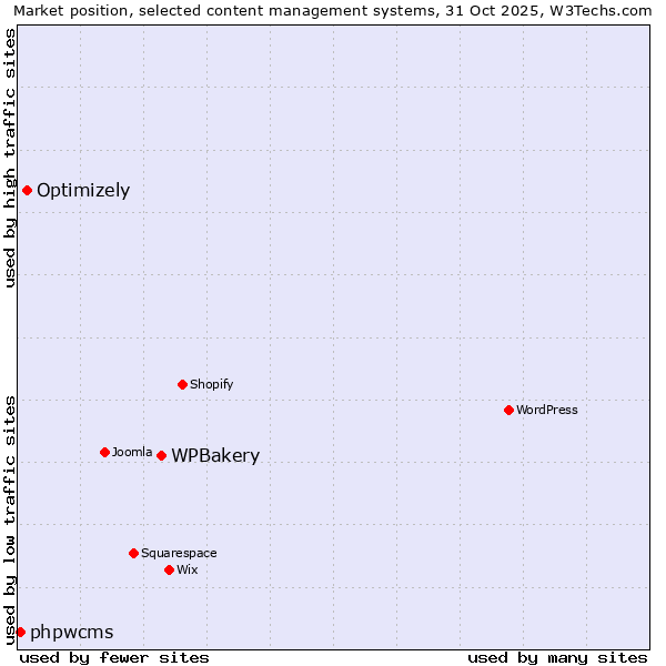 Market position of WPBakery vs. Optimizely vs. phpwcms
