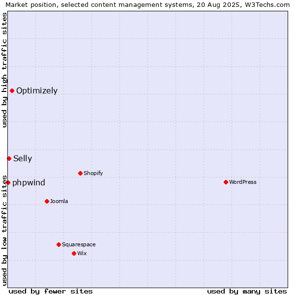 Market position of Optimizely vs. Selly vs. phpwind