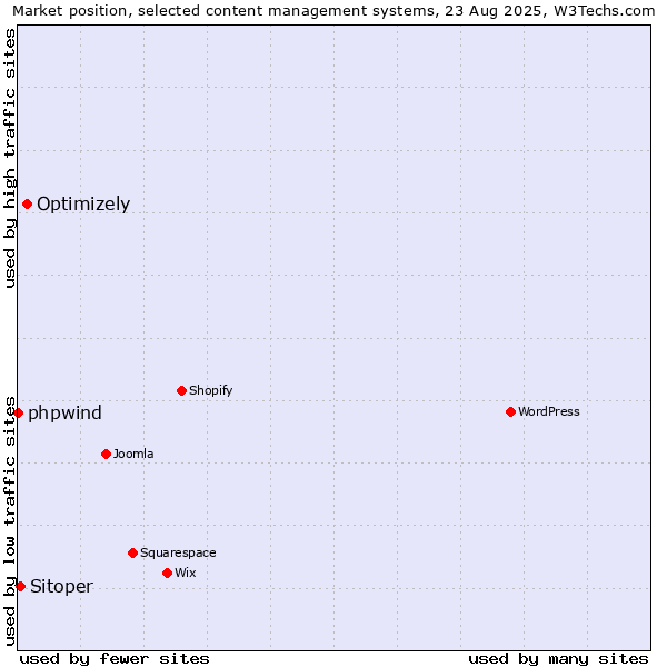 Market position of Optimizely vs. Sitoper vs. phpwind