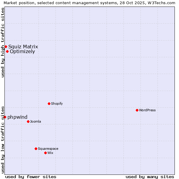 Market position of Optimizely vs. Squiz Matrix vs. phpwind