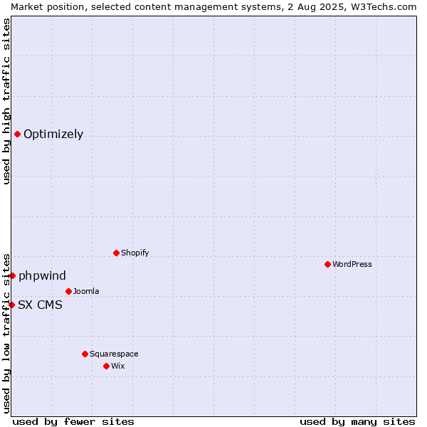 Market position of Optimizely vs. phpwind vs. SX CMS