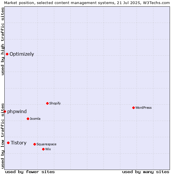 Market position of Tistory vs. Optimizely vs. phpwind