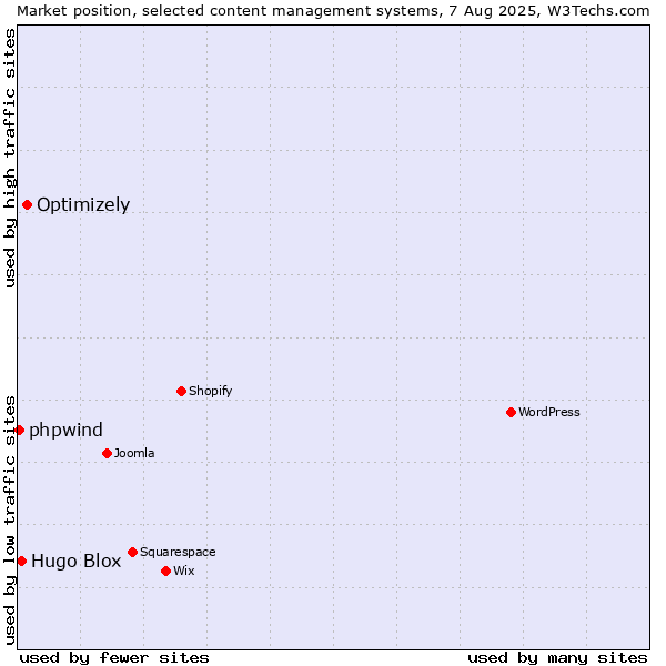 Market position of Optimizely vs. Hugo Blox vs. phpwind