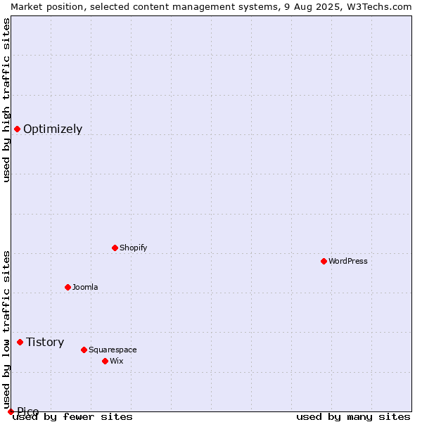 Market position of Tistory vs. Optimizely vs. Pico