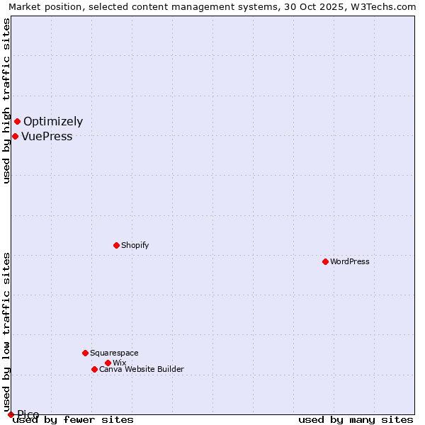 Market position of Optimizely vs. VuePress vs. Pico