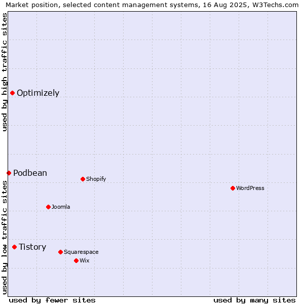 Market position of Tistory vs. Optimizely vs. Podbean