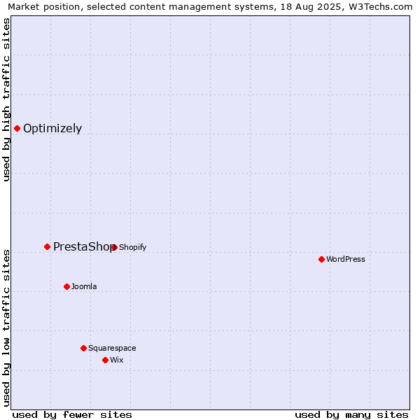 Market position of PrestaShop vs. Optimizely