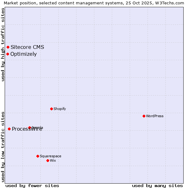 Market position of ProcessWire vs. Sitecore CMS vs. Optimizely