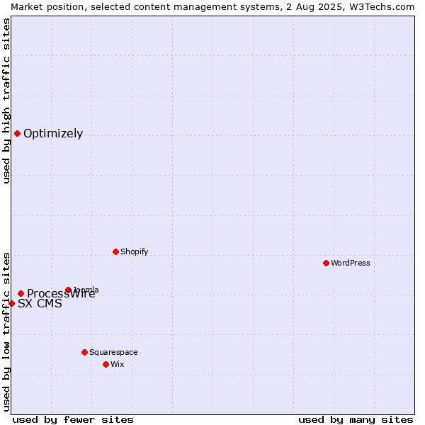 Market position of ProcessWire vs. Optimizely vs. SX CMS