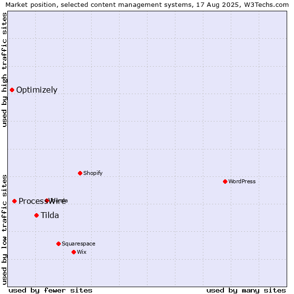 Market position of Tilda vs. ProcessWire vs. Optimizely