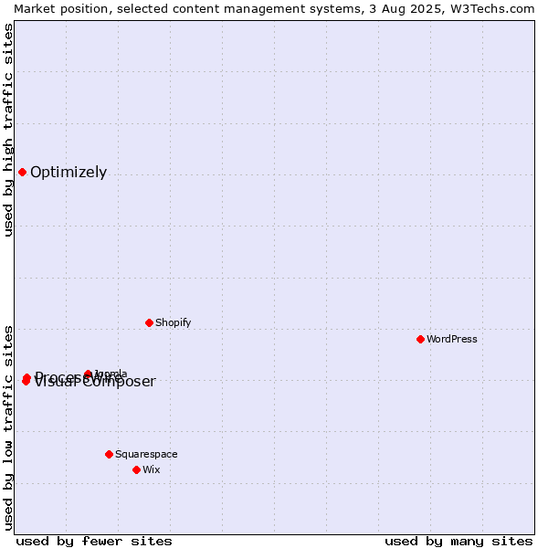 Market position of ProcessWire vs. Visual Composer vs. Optimizely