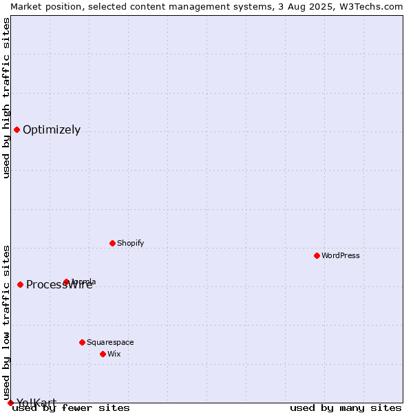 Market position of ProcessWire vs. Optimizely vs. Yo!Kart