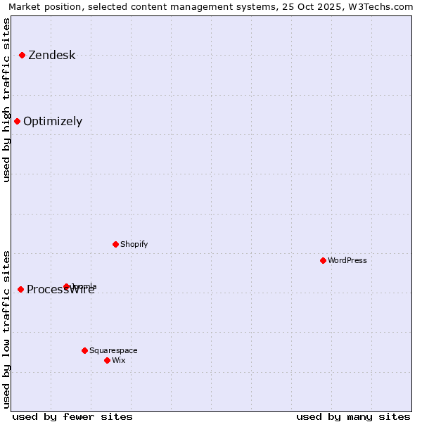 Market position of Zendesk vs. ProcessWire vs. Optimizely