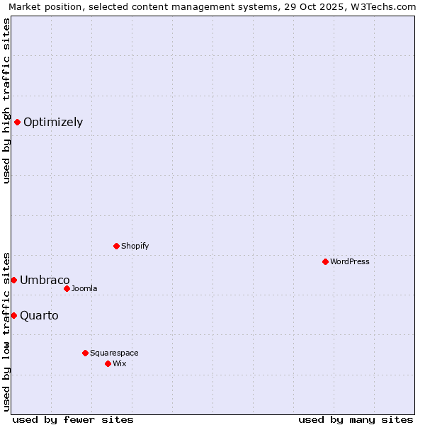 Market position of Optimizely vs. Umbraco vs. Quarto