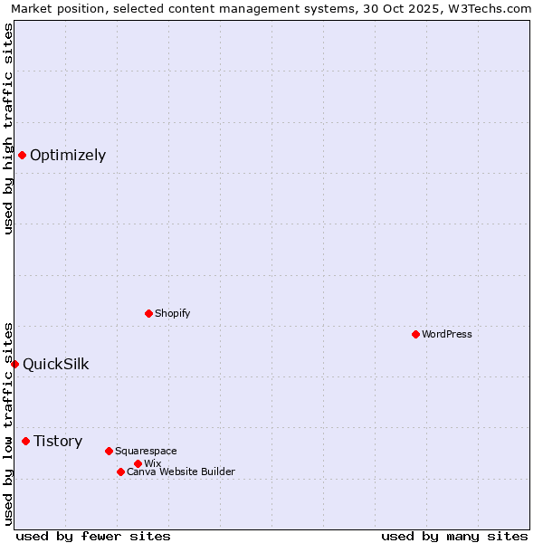 Market position of Tistory vs. Optimizely vs. QuickSilk