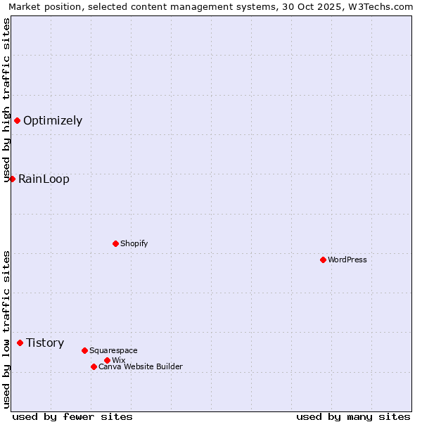 Market position of Tistory vs. Optimizely vs. RainLoop