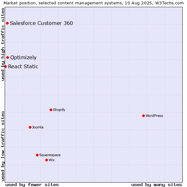 Market position of Optimizely vs. Salesforce Customer 360 vs. React Static