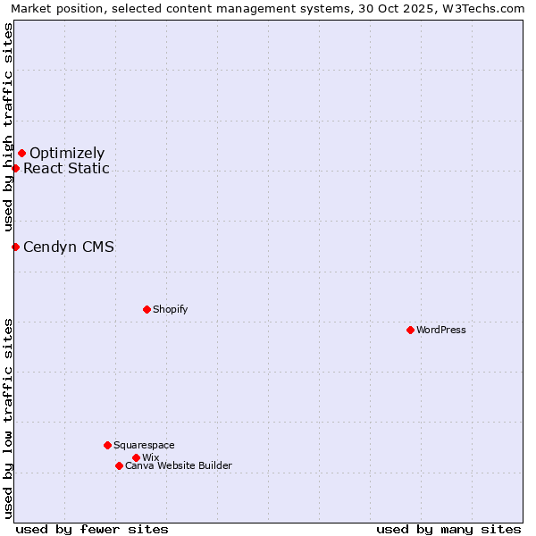 Market position of Optimizely vs. Cendyn CMS vs. React Static