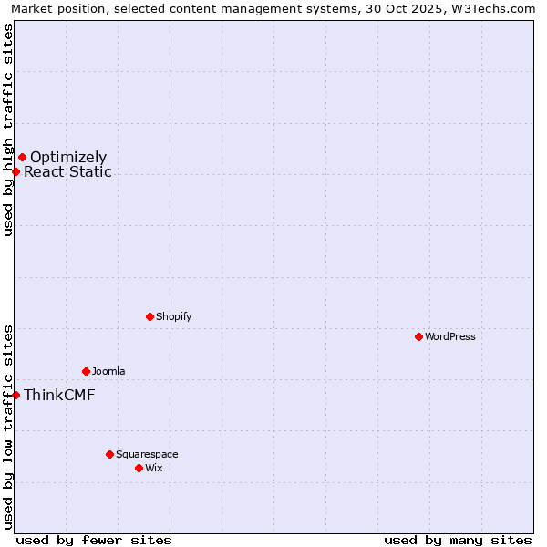 Market position of Optimizely vs. React Static vs. ThinkCMF