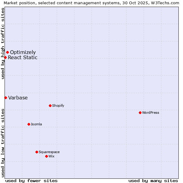 Market position of Optimizely vs. Varbase vs. React Static