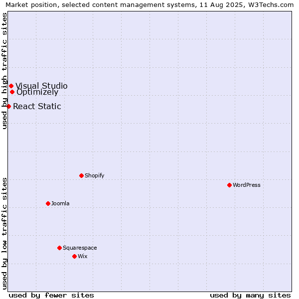 Market position of Optimizely vs. Visual Studio vs. React Static