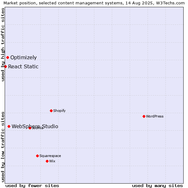 Market position of WebSphere Studio vs. Optimizely vs. React Static