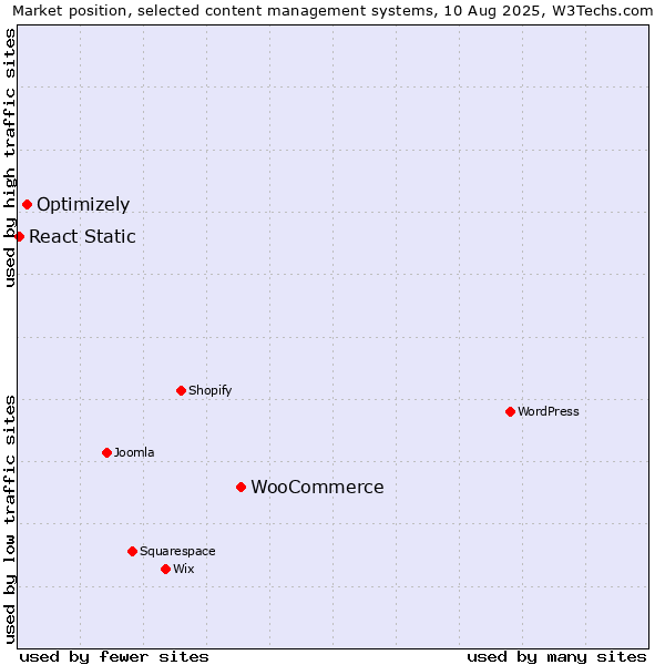 Market position of WooCommerce vs. Optimizely vs. React Static