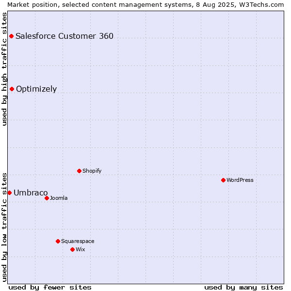 Market position of Optimizely vs. Salesforce Customer 360 vs. Umbraco