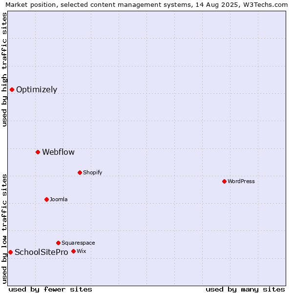 Market position of Webflow vs. Optimizely vs. SchoolSitePro