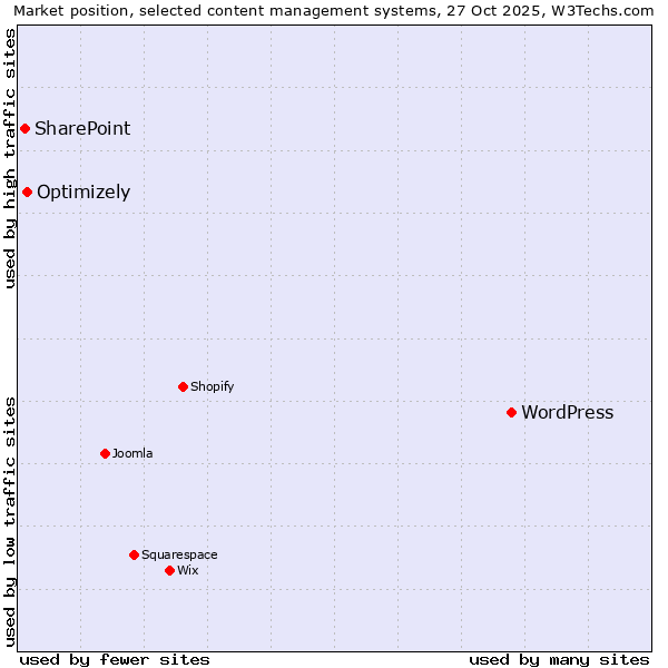Market position of WordPress vs. Optimizely vs. SharePoint