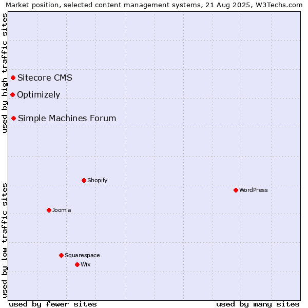 Market position of Simple Machines Forum vs. Sitecore CMS vs. Optimizely