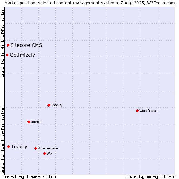 Market position of Tistory vs. Sitecore CMS vs. Optimizely