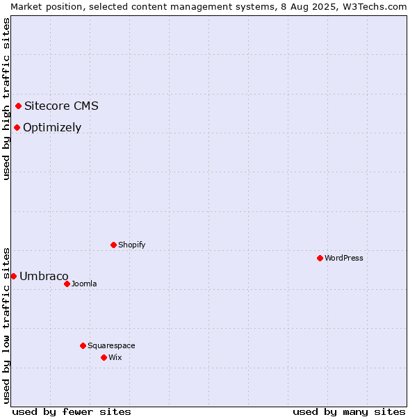 Market position of Sitecore CMS vs. Optimizely vs. Umbraco