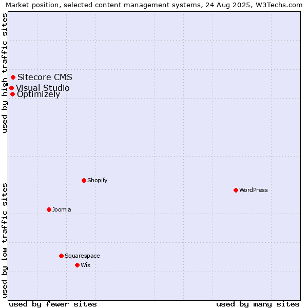 Market position of Sitecore CMS vs. Optimizely vs. Visual Studio