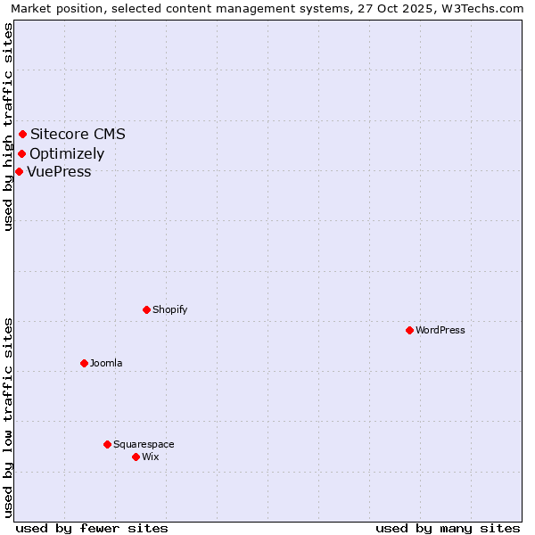 Market position of Sitecore CMS vs. Optimizely vs. VuePress