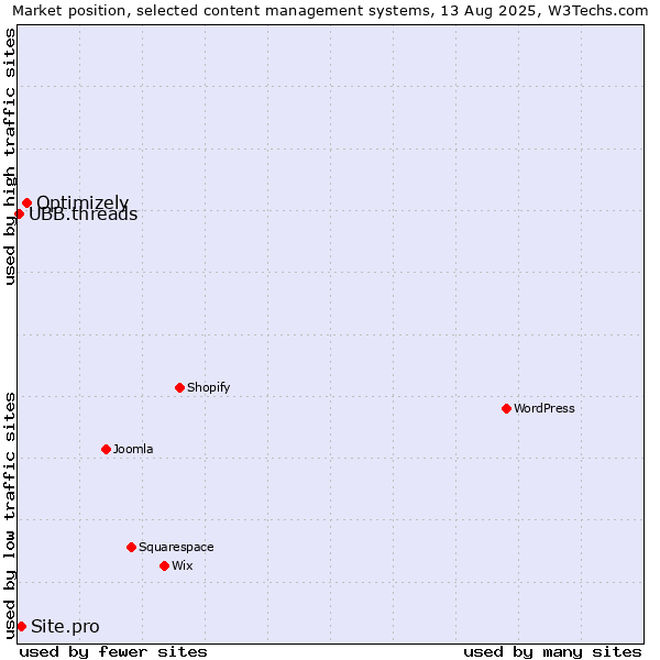 Market position of Optimizely vs. Site.pro vs. UBB.threads