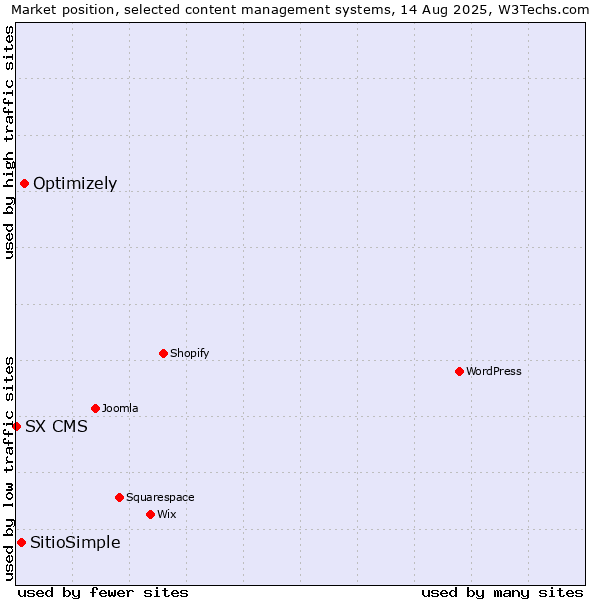 Market position of Optimizely vs. SitioSimple vs. SX CMS