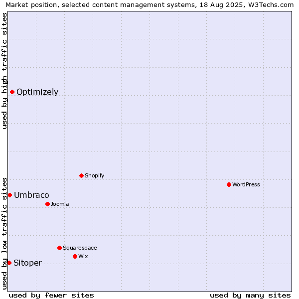 Market position of Optimizely vs. Umbraco vs. Sitoper