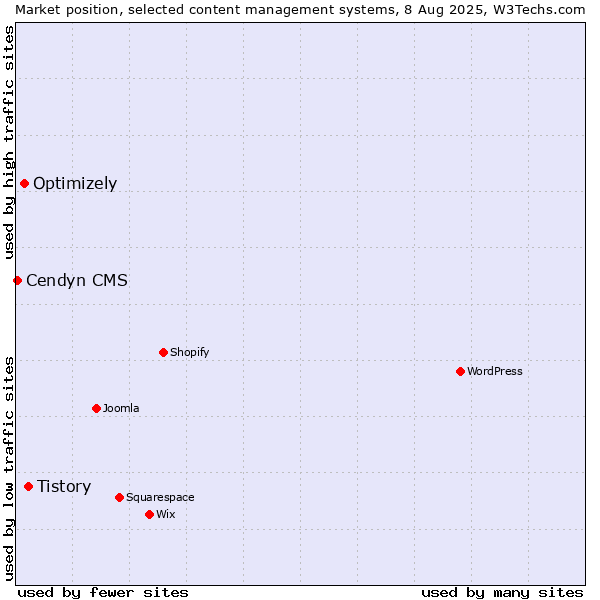 Market position of Tistory vs. Optimizely vs. Cendyn CMS