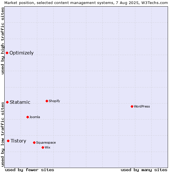 Market position of Tistory vs. Statamic vs. Optimizely